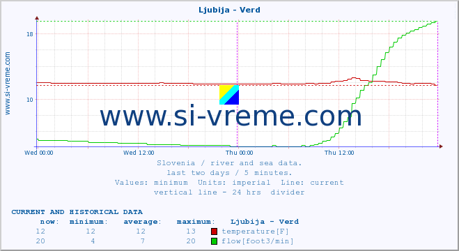  :: Ljubija - Verd :: temperature | flow | height :: last two days / 5 minutes.