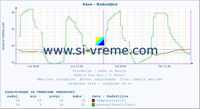 POVPREČJE :: Sava - Radovljica :: temperatura | pretok | višina :: zadnja dva dni / 5 minut.