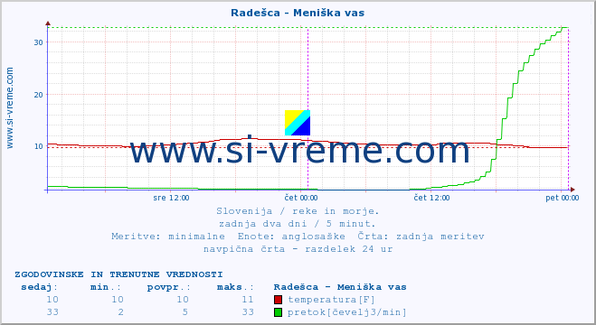 POVPREČJE :: Radešca - Meniška vas :: temperatura | pretok | višina :: zadnja dva dni / 5 minut.