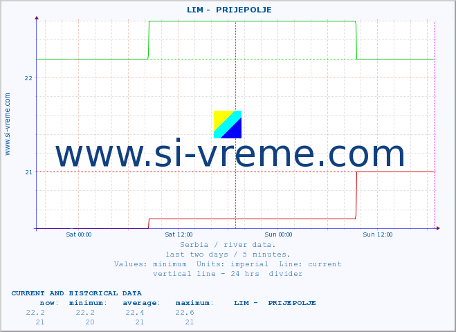  ::  LIM -  PRIJEPOLJE :: height |  |  :: last two days / 5 minutes.