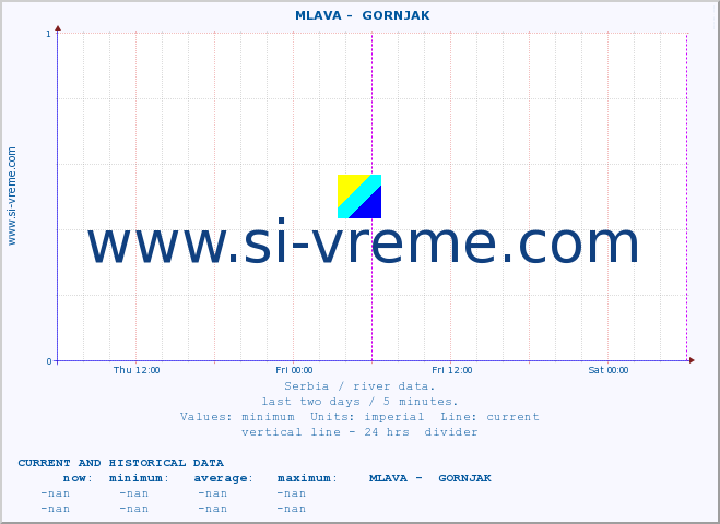  ::  MLAVA -  GORNJAK :: height |  |  :: last two days / 5 minutes.