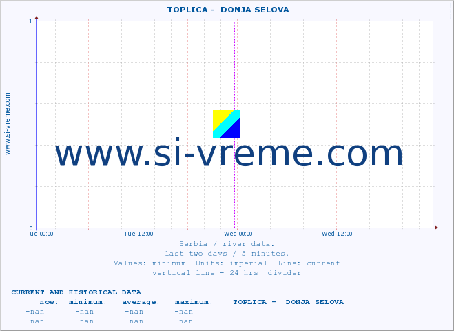  ::  TOPLICA -  DONJA SELOVA :: height |  |  :: last two days / 5 minutes.