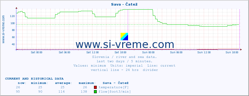  :: Sava - Čatež :: temperature | flow | height :: last two days / 5 minutes.