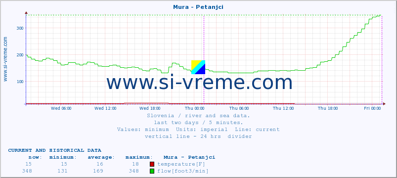  :: Mura - Petanjci :: temperature | flow | height :: last two days / 5 minutes.