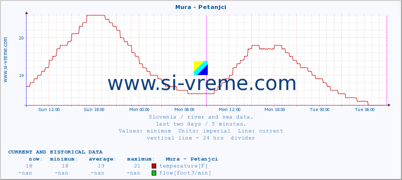  :: Mura - Petanjci :: temperature | flow | height :: last two days / 5 minutes.