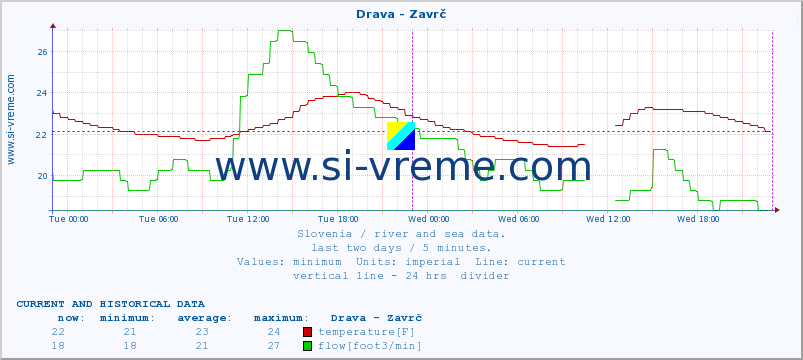  :: Drava - Zavrč :: temperature | flow | height :: last two days / 5 minutes.