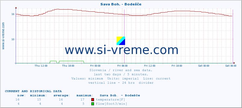  :: Sava Boh. - Bodešče :: temperature | flow | height :: last two days / 5 minutes.