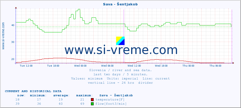  :: Sava - Šentjakob :: temperature | flow | height :: last two days / 5 minutes.