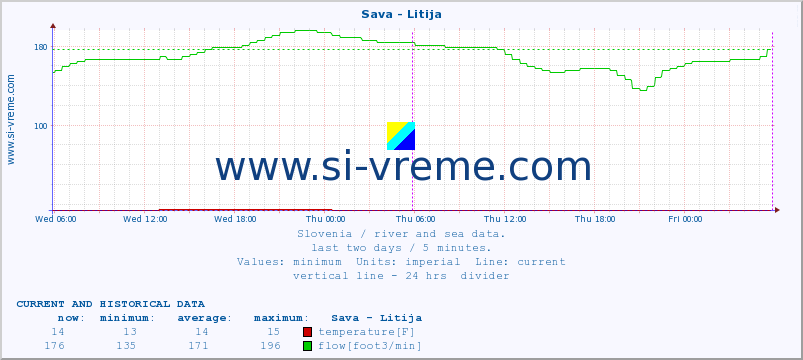  :: Sava - Litija :: temperature | flow | height :: last two days / 5 minutes.