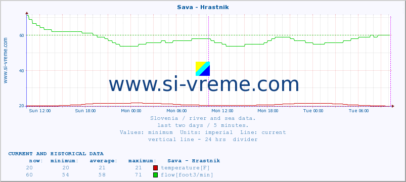  :: Sava - Hrastnik :: temperature | flow | height :: last two days / 5 minutes.