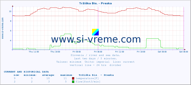  :: Tržiška Bis. - Preska :: temperature | flow | height :: last two days / 5 minutes.