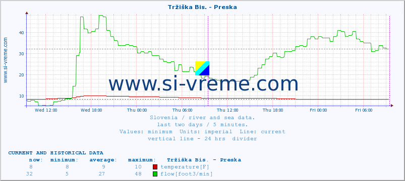  :: Tržiška Bis. - Preska :: temperature | flow | height :: last two days / 5 minutes.