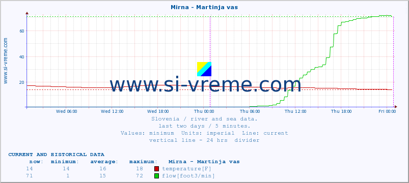  :: Mirna - Martinja vas :: temperature | flow | height :: last two days / 5 minutes.