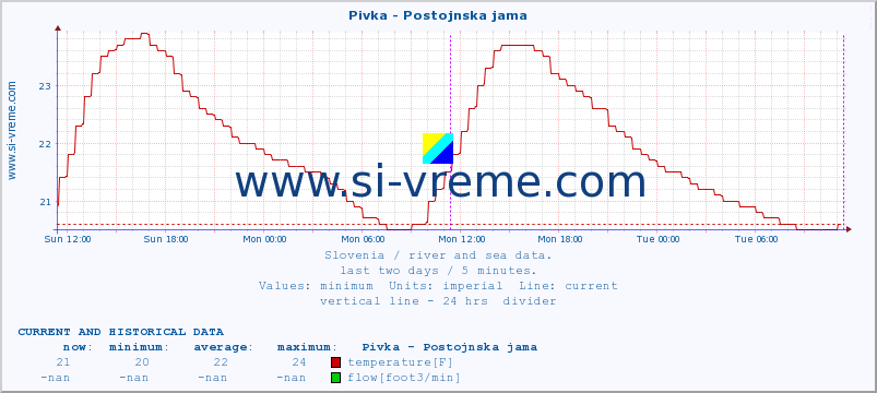  :: Pivka - Postojnska jama :: temperature | flow | height :: last two days / 5 minutes.