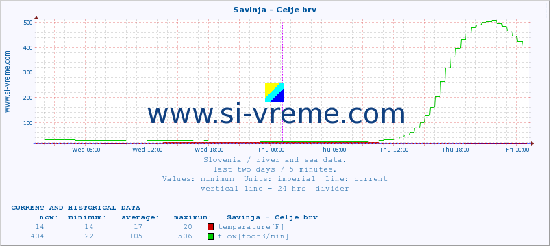  :: Savinja - Celje brv :: temperature | flow | height :: last two days / 5 minutes.