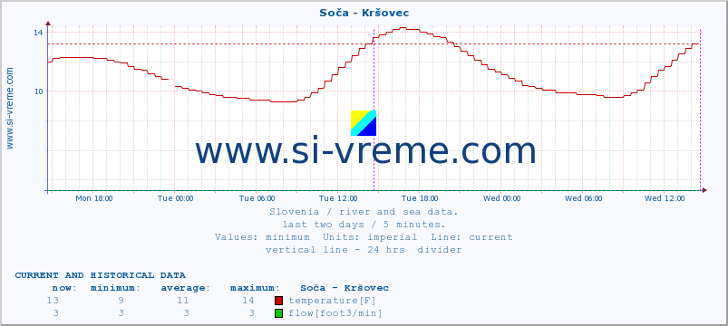  :: Soča - Kršovec :: temperature | flow | height :: last two days / 5 minutes.