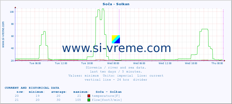  :: Soča - Solkan :: temperature | flow | height :: last two days / 5 minutes.