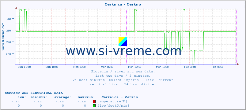  :: Cerknica - Cerkno :: temperature | flow | height :: last two days / 5 minutes.