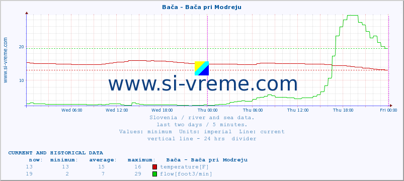  :: Bača - Bača pri Modreju :: temperature | flow | height :: last two days / 5 minutes.