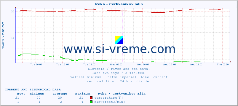  :: Reka - Cerkvenikov mlin :: temperature | flow | height :: last two days / 5 minutes.