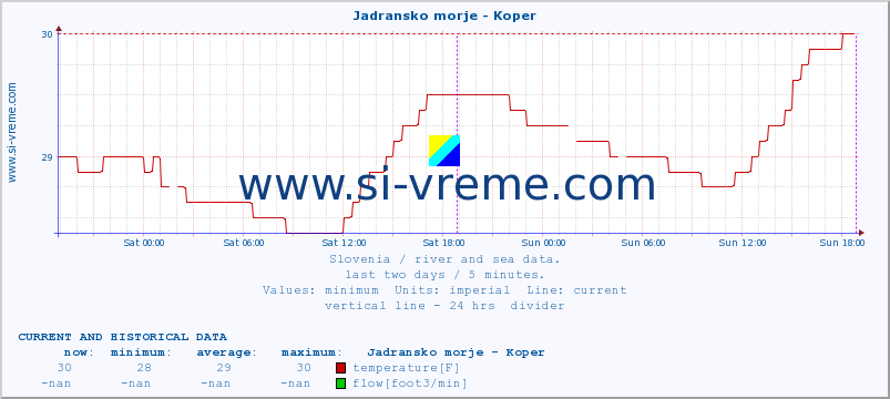  :: Jadransko morje - Koper :: temperature | flow | height :: last two days / 5 minutes.