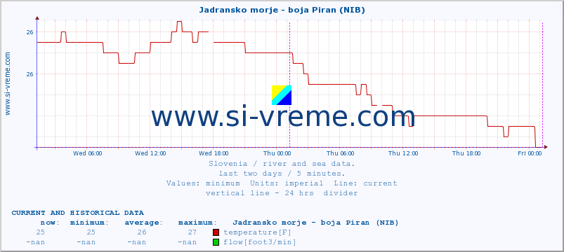  :: Jadransko morje - boja Piran (NIB) :: temperature | flow | height :: last two days / 5 minutes.