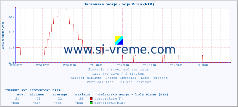  :: Jadransko morje - boja Piran (NIB) :: temperature | flow | height :: last two days / 5 minutes.