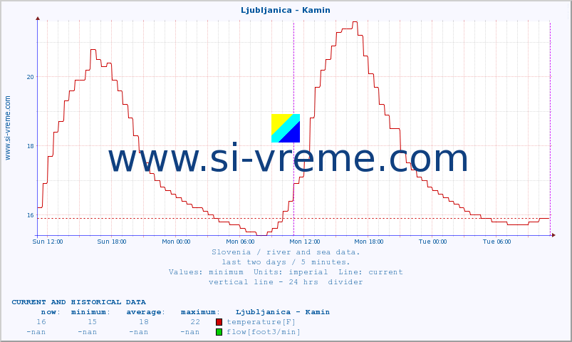  :: Ljubljanica - Kamin :: temperature | flow | height :: last two days / 5 minutes.