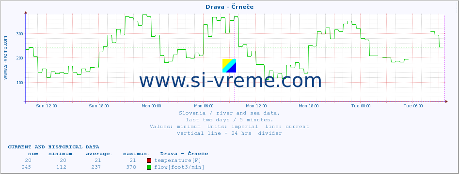  :: Drava - Črneče :: temperature | flow | height :: last two days / 5 minutes.