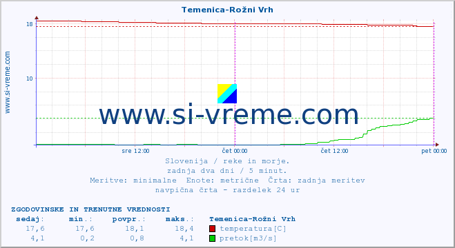 POVPREČJE :: Temenica-Rožni Vrh :: temperatura | pretok | višina :: zadnja dva dni / 5 minut.