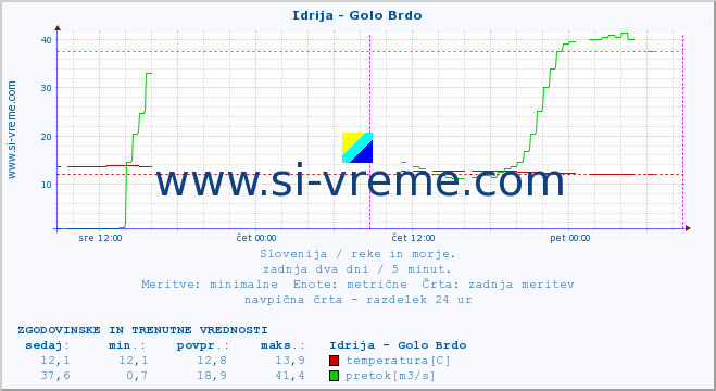 POVPREČJE :: Idrija - Golo Brdo :: temperatura | pretok | višina :: zadnja dva dni / 5 minut.