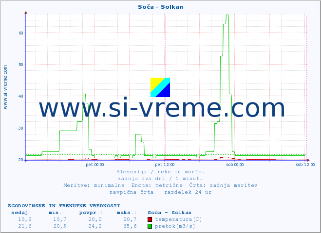 POVPREČJE :: Soča - Solkan :: temperatura | pretok | višina :: zadnja dva dni / 5 minut.