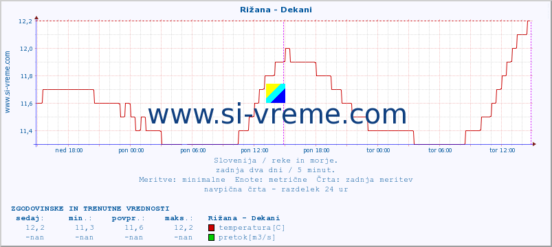 POVPREČJE :: Rižana - Dekani :: temperatura | pretok | višina :: zadnja dva dni / 5 minut.