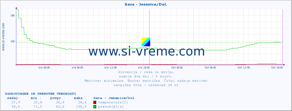 POVPREČJE :: Sava - Jesenice/Dol. :: temperatura | pretok | višina :: zadnja dva dni / 5 minut.