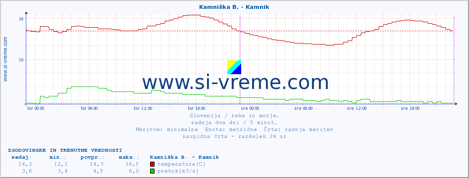 POVPREČJE :: Kamniška B. - Kamnik :: temperatura | pretok | višina :: zadnja dva dni / 5 minut.