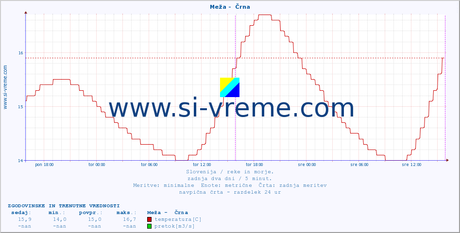 POVPREČJE :: Meža -  Črna :: temperatura | pretok | višina :: zadnja dva dni / 5 minut.