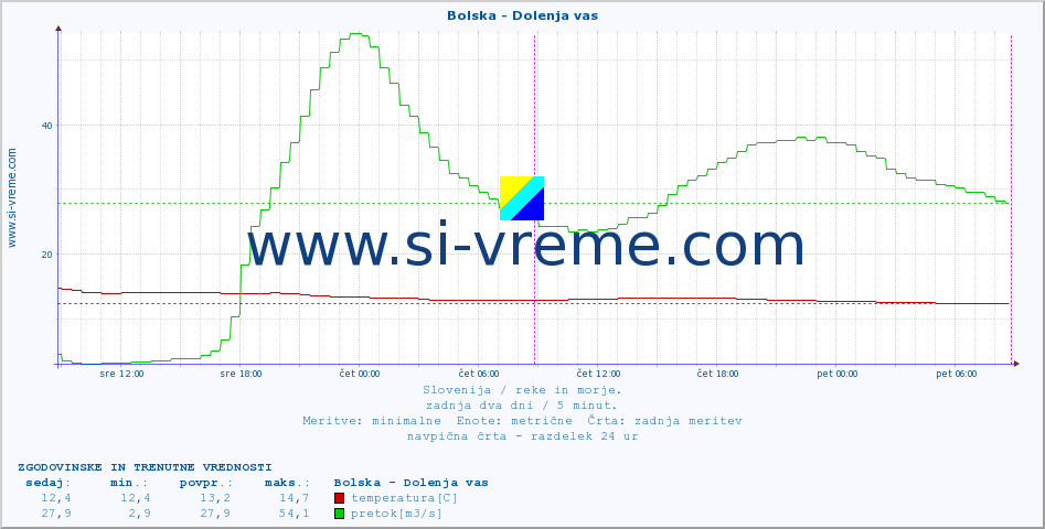 POVPREČJE :: Bolska - Dolenja vas :: temperatura | pretok | višina :: zadnja dva dni / 5 minut.