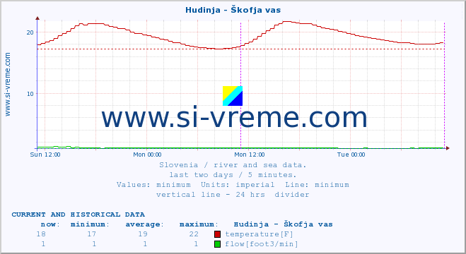  :: Hudinja - Škofja vas :: temperature | flow | height :: last two days / 5 minutes.