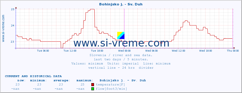  :: Bohinjsko j. - Sv. Duh :: temperature | flow | height :: last two days / 5 minutes.