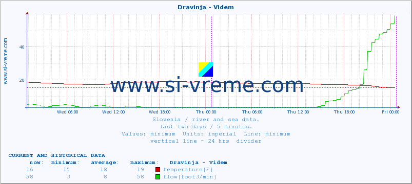  :: Dravinja - Videm :: temperature | flow | height :: last two days / 5 minutes.