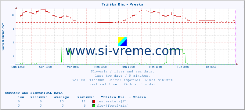  :: Tržiška Bis. - Preska :: temperature | flow | height :: last two days / 5 minutes.