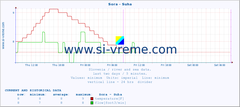  :: Sora - Suha :: temperature | flow | height :: last two days / 5 minutes.