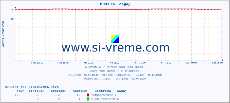  :: Bistrica - Zagaj :: temperature | flow | height :: last two days / 5 minutes.