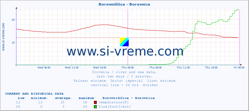  :: Borovniščica - Borovnica :: temperature | flow | height :: last two days / 5 minutes.