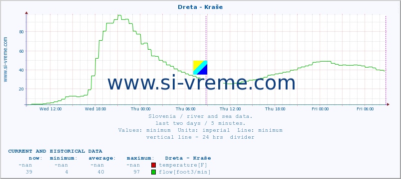  :: Dreta - Kraše :: temperature | flow | height :: last two days / 5 minutes.