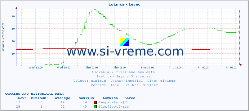  :: Ložnica - Levec :: temperature | flow | height :: last two days / 5 minutes.