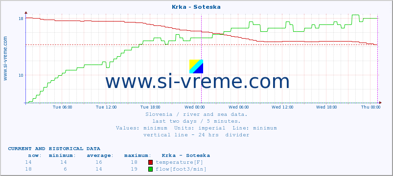  :: Krka - Soteska :: temperature | flow | height :: last two days / 5 minutes.