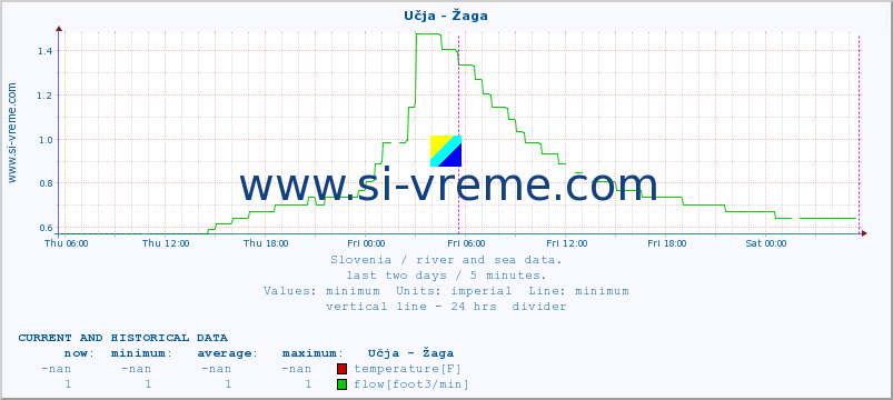  :: Učja - Žaga :: temperature | flow | height :: last two days / 5 minutes.