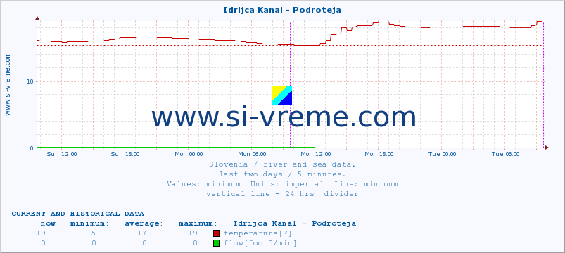  :: Idrijca Kanal - Podroteja :: temperature | flow | height :: last two days / 5 minutes.