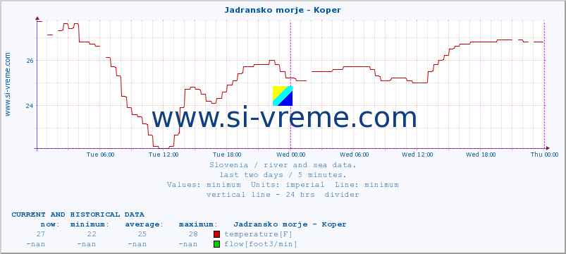  :: Jadransko morje - Koper :: temperature | flow | height :: last two days / 5 minutes.